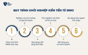 Quy trình khởi nghiệp kiếm tiền từ MMO thành công