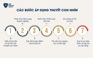 Các bước áp dụng thuyết con nhím trong kinh doanh