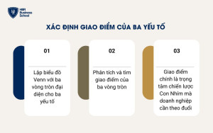 Xác định giao điểm của ba yếu tố