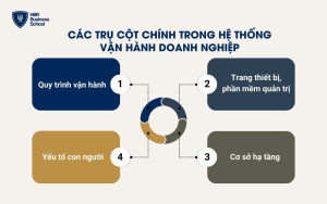 Vận hành doanh nghiệp là gì?