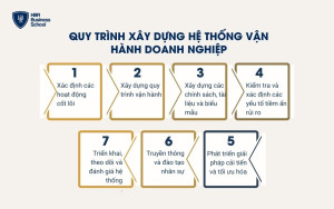 Quy trình xây dựng hệ thống vận hành doanh nghiệp