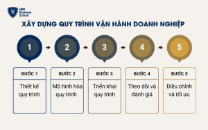 Xây dựng quy trình vận hành doanh nghiệp