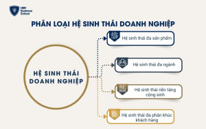 4 mô hình hệ sinh thái doanh nghiệp nổi bật