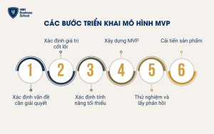 Các bước triển khai mô hình MVP