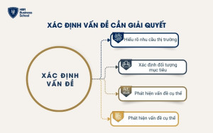 Xác định vấn đề cần giải quyết