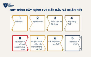 Quy trình xây dựng EVP hấp dẫn và khác biệt