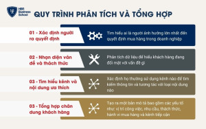 Quy trình phân tích và tổng hợp