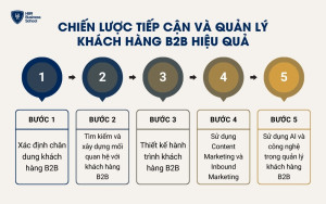 Chiến lược tiếp cận và quản lý khách hàng B2B hiệu quả