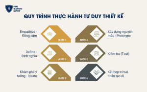 Quy trình thực hành tư duy thiết kế