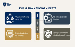 Khám phá ý tưởng - Ideate