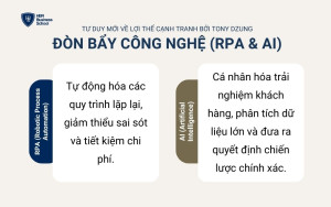 Đòn bẩy công nghệ (RPA & AI)