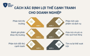 Cách xác định lợi thế cạnh tranh cho doanh nghiệp