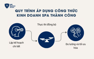 Quy trình áp dụng công thức kinh doanh Spa thành công