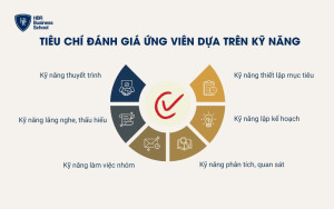 Tiêu chí đánh giá ứng viên dựa trên kỹ năng làm việc