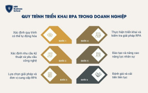 Quy trình triển khai RPA trong doanh nghiệp