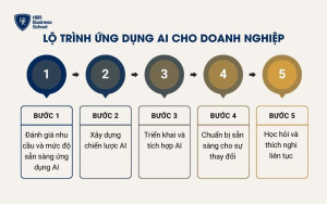 Lộ trình ứng dụng AI cho doanh nghiệp từ A-Z