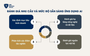 Đánh giá nhu cầu và mức độ sẵn sàng ứng dụng AI vào doanh nghiệp