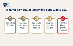 Bí quyết xây dựng lộ trình ứng dụng AI vào doanh nghiệp thành công