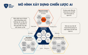 Mô hình xây dựng chiến lược AI trong doanh nghiệp