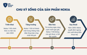 Chu kỳ sống của sản phẩm Nokia