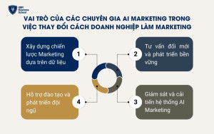 Vai trò của các chuyên gia AI Marketing trong việc thay đổi cách doanh nghiệp làm Marketing