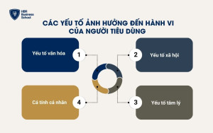 Các nhóm yếu tố ảnh hưởng đến hành vi của người tiêu dùng