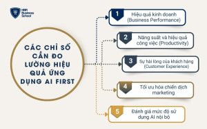 Các chỉ số cần đo lường hiệu quả ứng dụng AI FIRST