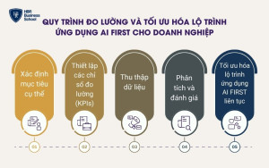 Quy trình đo lường và tối ưu hóa lộ trình ứng dụng AI FIRST cho doanh nghiệp