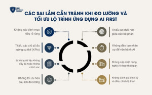 Các sai lầm cần tránh khi đo lường và tối ưu lộ trình ứng dụng AI FIRST