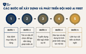 Các bước để xây dựng và phát triển đội ngũ AI FIRST