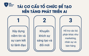 Tái cơ cấu tổ chức để tạo nền tảng phát triển AI