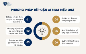 Phương pháp tiếp cận AI First hiệu quả