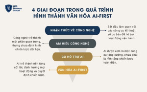 4 giai đoạn trong hành trình chuyển đổi văn hóa AI-First trong doanh nghiệp