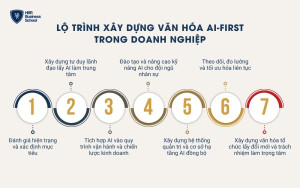 7 bước trong lộ trình xây dựng văn hóa AI-First