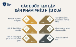 Các bước tạo lập sản phẩm phễu hiệu quả