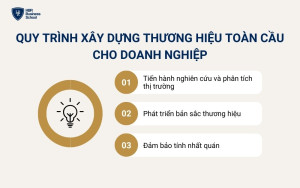 Quy trình xây dựng thương hiệu toàn cầu cho doanh nghiệp