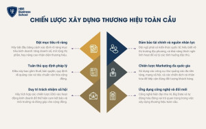 Chiến lược xây dựng thương hiệu toàn cầu