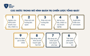 9 bước trong mô hình quản trị chiến lược