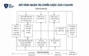 Mô hình quản trị chiến lược toàn diện của F.David