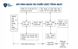 Mô hình quản trị chiến lược tổng quát