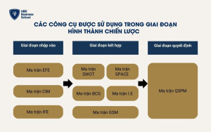 Những công cụ được sử dụng trong mô hình quản trị chiến lược của F.David