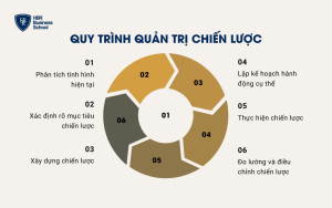 Các giai đoạn của quản trị chiến lược