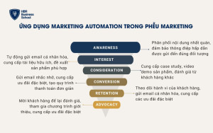 Ứng dụng Marketing Automation trong toàn bộ phễu Marketing