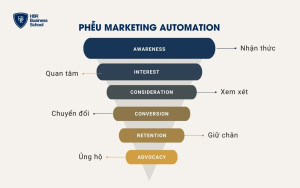 Phễu Marketing Automation