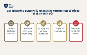 Quy trình ứng dụng phễu Marketing Automation để tối ưu hóa tỷ lệ chuyển đổi