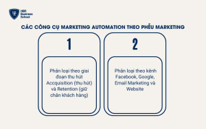 Phân loại các công cụ Marketing Automation phổ biến