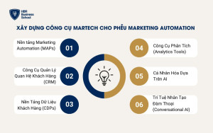 Xây dựng công cụ Martech cho phễu Marketing Automation