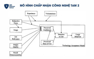 Mô hình chấp nhận công nghệ TAM 2