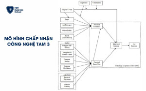 Mô hình chấp nhận công nghệ TAM 3