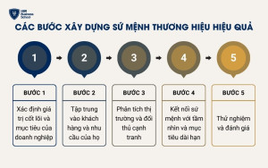 Các bước xây dựng sứ mệnh thương hiệu hiệu quả